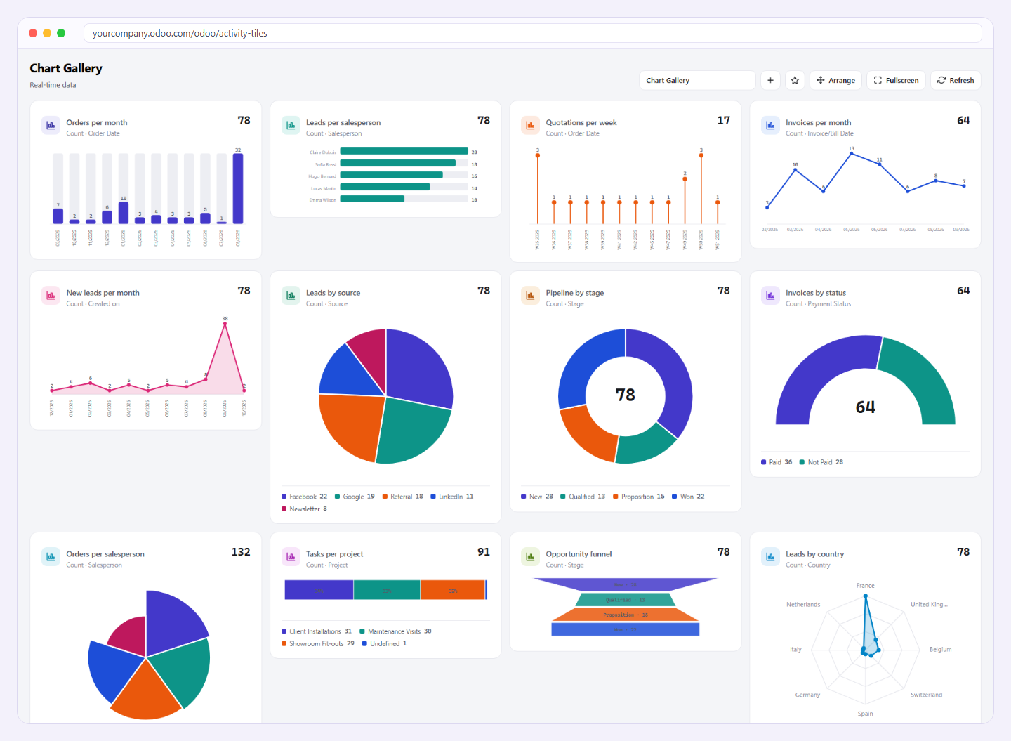 Les 12 types de graphiques d'Activity Tiles sur des données de démonstration