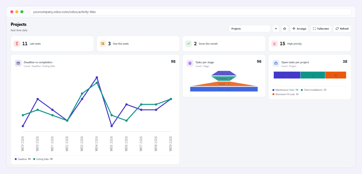 Graphique comparant échéances et dates de réalisation sur un axe commun