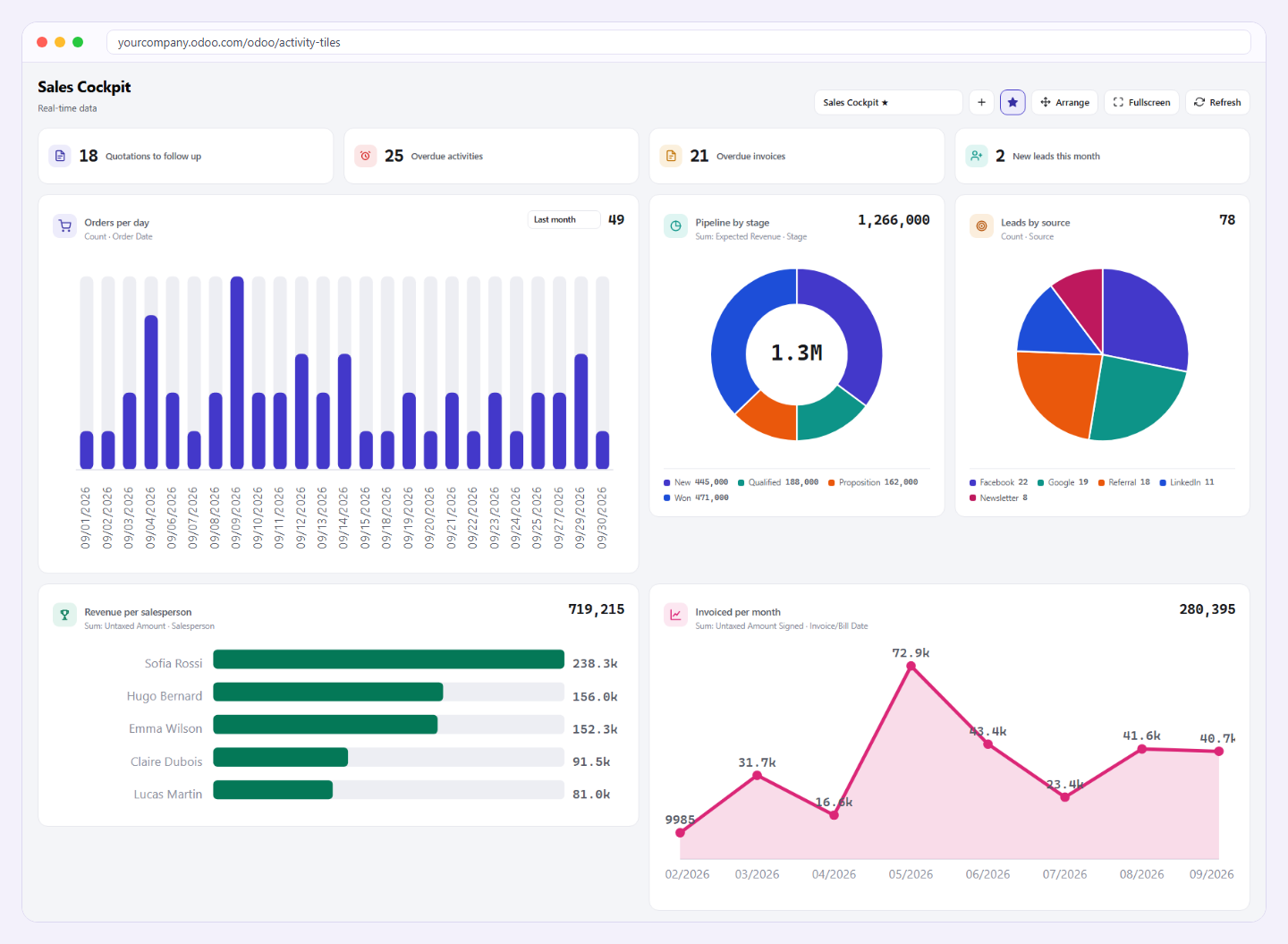 Tableau de bord Activity Tiles : compteurs, pastilles et graphiques sur des données de ventes, CRM et projets