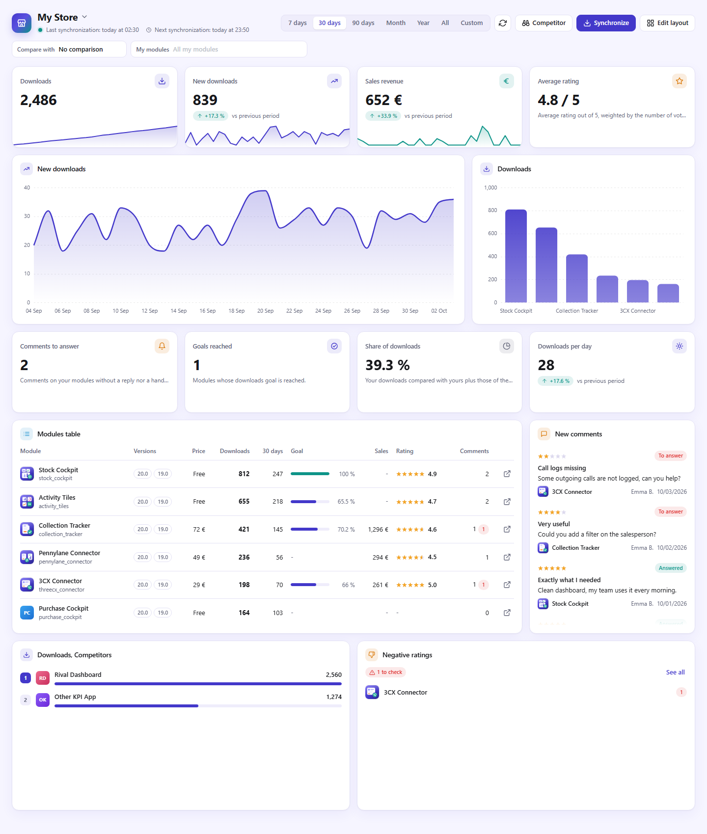Tableau de bord App Store Tracker : téléchargements, chiffre d'affaires, note moyenne, classement des modules et commentaires