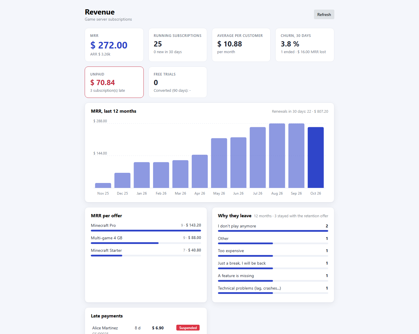 Tableau de bord des revenus : MRR, ARR, churn, impayés et MRR par offre