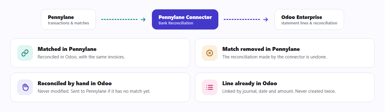 Les règles du rapprochement entre Pennylane et Odoo