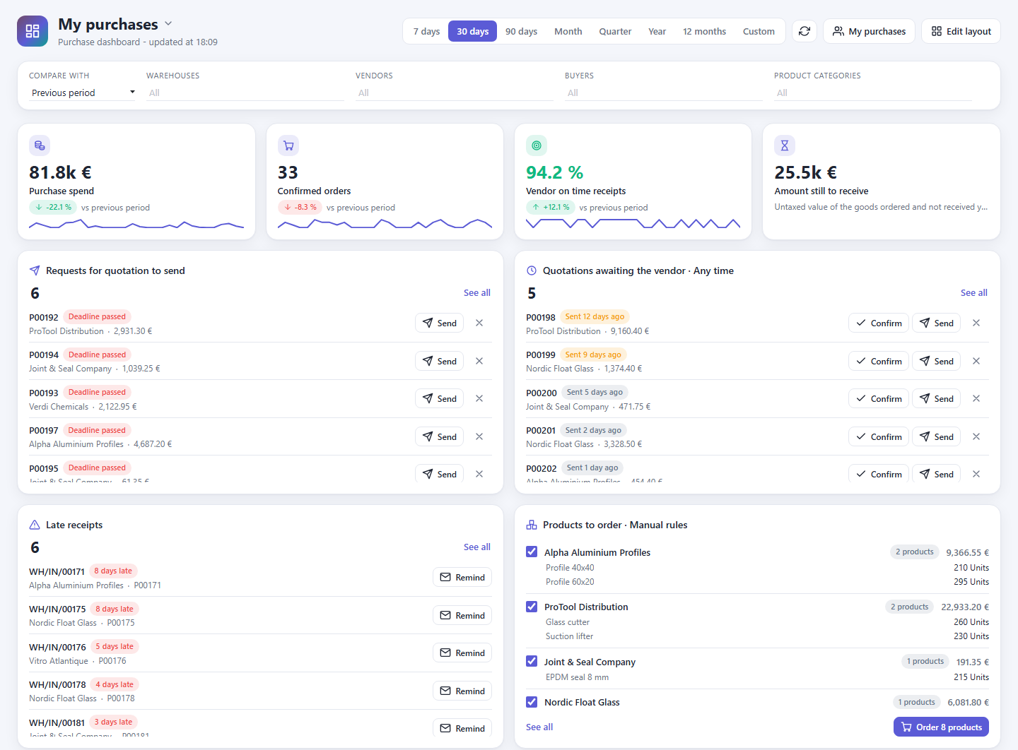 Tableau de bord Purchase Cockpit : cartes KPI, files de travail, réapprovisionnement et graphiques