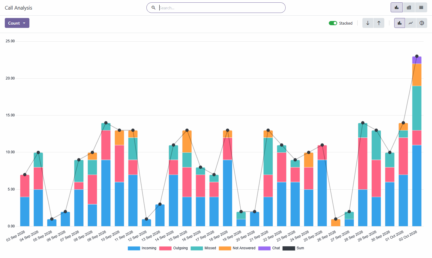 Analyse des appels 3CX dans la vue graphique d'Odoo
